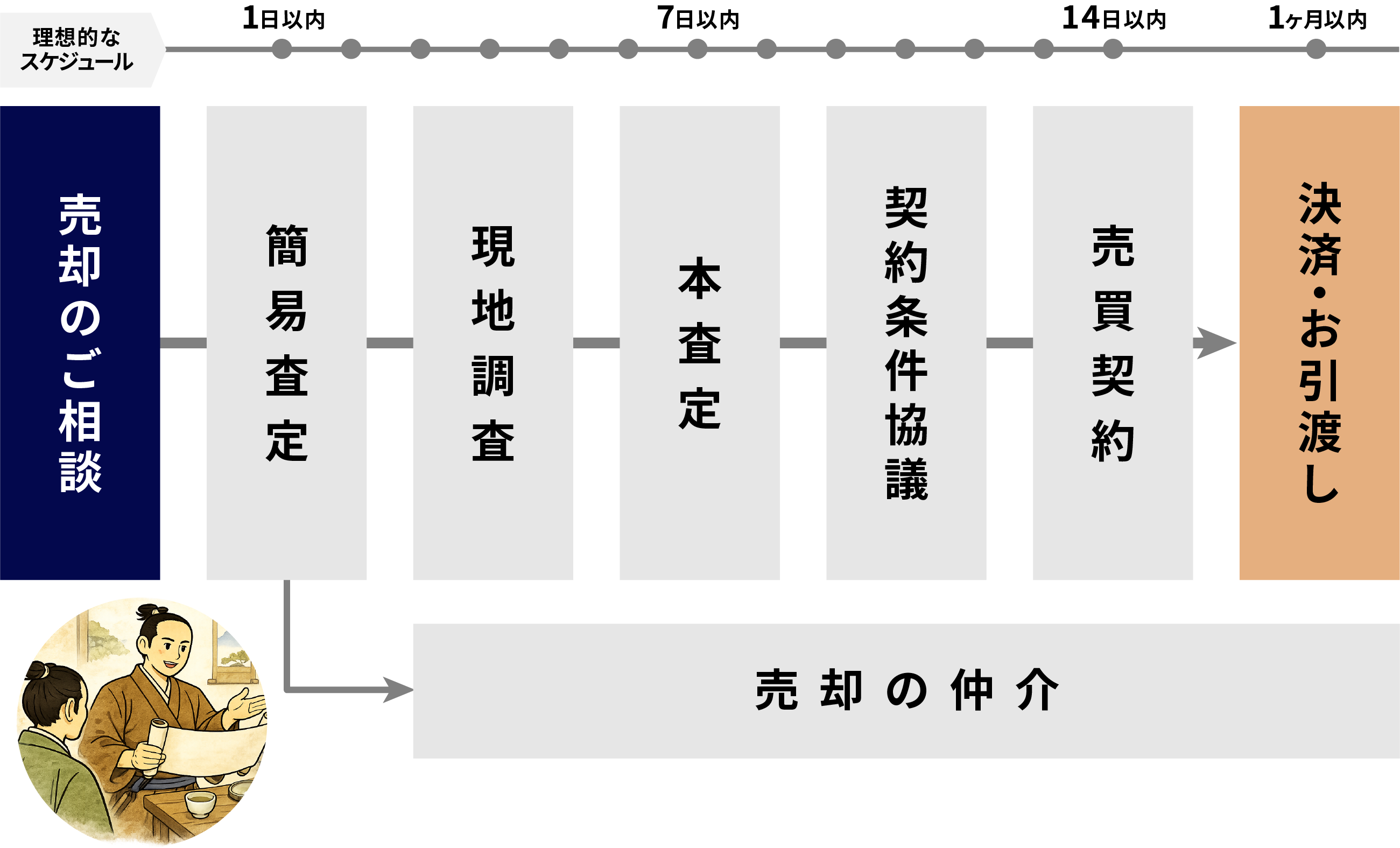 不動産ご売却の流れ